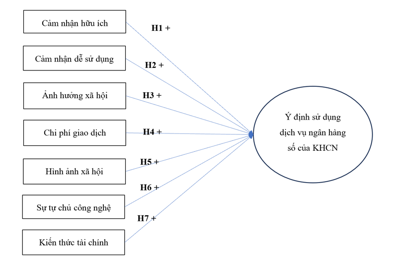 Các yếu tố ảnh hưởng đến ý định hành vi sử dụng dịch vụ ngân hàng số của khách hàng cá nhân tại TP. Hồ Chí Minh Các yếu tố ảnh hưởng đến ý định hành vi sử dụng dịch vụ ngân hàng số của khách hàng cá nhân tại TP. Hồ Chí Minh