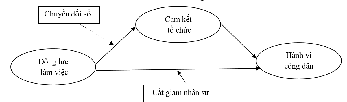 Tác động của động lực làm việc và cam kết tổ chức đến hành vi công dân của nhân viên ngân hàng tại TP. Hồ Chí Minh Tác động của động lực làm việc và cam kết tổ chức đến hành vi công dân của nhân viên ngân hàng tại TP. Hồ Chí Minh