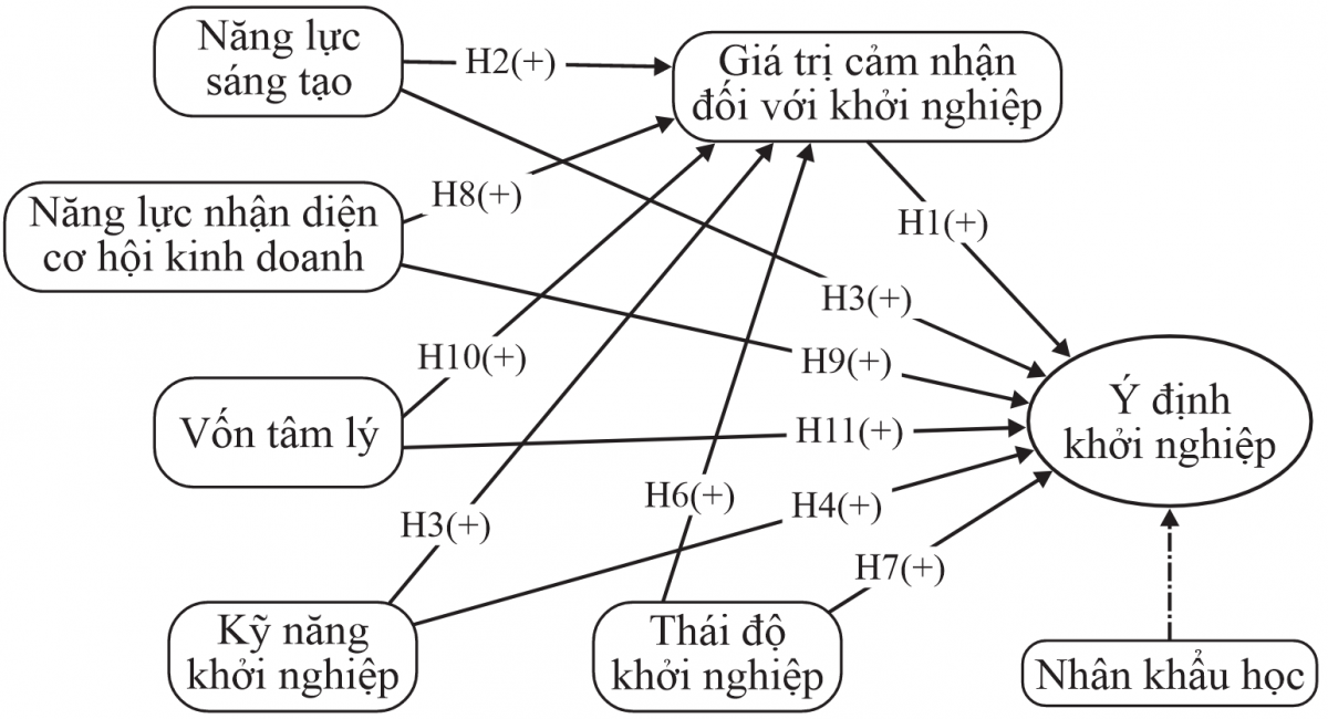 Tác động của các yếu tố nội tại đến ý định khởi nghiệp: Kết quả nghiên cứu sơ bộ từ sinh viên đại học Việt Nam Tác động của các yếu tố nội tại đến ý định khởi nghiệp: Kết quả nghiên cứu sơ bộ từ sinh viên đại học Việt Nam