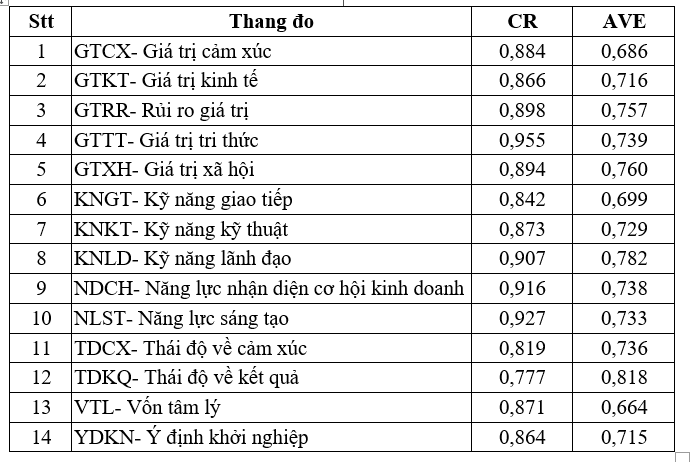 Tác động của các yếu tố nội tại đến ý định khởi nghiệp: Kết quả nghiên cứu sơ bộ từ sinh viên đại học Việt Nam Tác động của các yếu tố nội tại đến ý định khởi nghiệp: Kết quả nghiên cứu sơ bộ từ sinh viên đại học Việt Nam