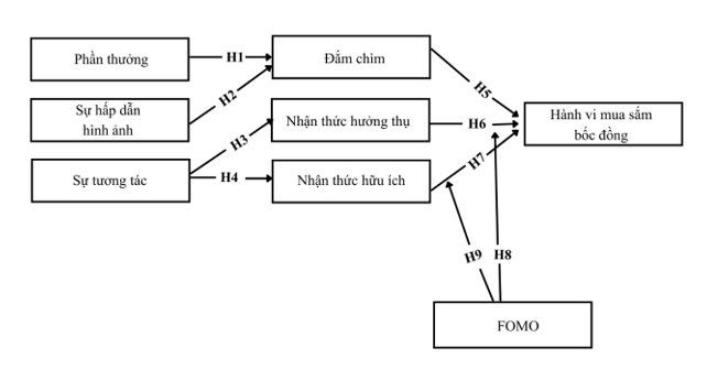 Ảnh hưởng của trò chơi hóa đến hành vi mua sắm ngẫu hứng của Gen Z Hà Nội: Vai trò điều tiết FOMO