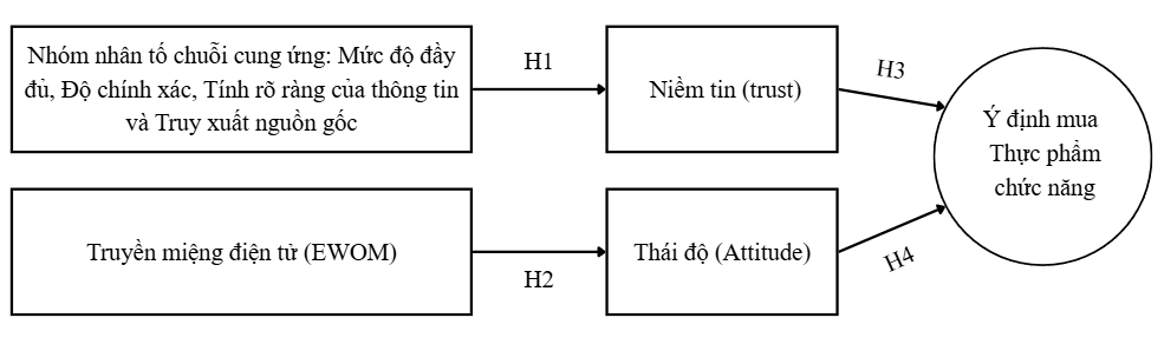 Tác động của các nhân tố chuỗi cung ứng và truyền miệng điện tử đến ý định mua thực phẩm chức năng của người tiêu dùng tại Hà Nội Tác động của các nhân tố chuỗi cung ứng và truyền miệng điện tử đến ý định mua thực phẩm chức năng của người tiêu dùng tại Hà Nội