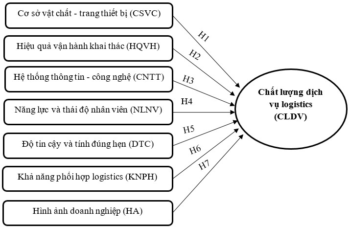 Phân tích các yếu tố ảnh hưởng đến chất lượng dịch vụ tại các doanh nghiệp logistics trên địa bàn tỉnh Đồng Nai Phân tích các yếu tố ảnh hưởng đến chất lượng dịch vụ tại các doanh nghiệp logistics trên địa bàn tỉnh Đồng Nai