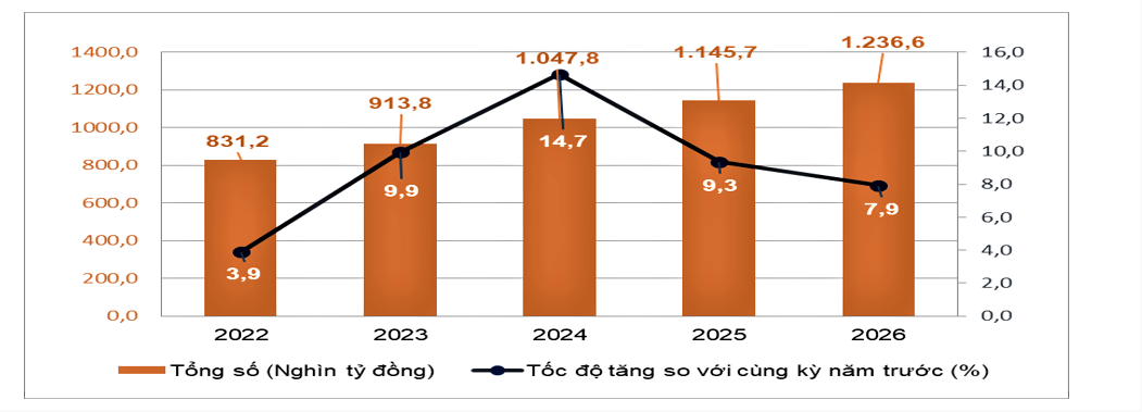 Tổng mức bán lẻ hàng hóa và doanh thu dịch vụ 2 tháng đầu năm 2026 tăng 7,9% Tổng mức bán lẻ hàng hóa và doanh thu dịch vụ 2 tháng đầu năm 2026 tăng 7,9%