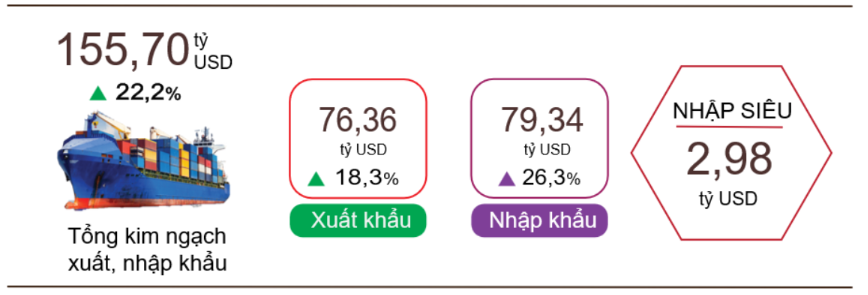 Dự báo xuất khẩu quý I/2026 duy trì mức tăng trưởng giữa “sóng gió” kinh tế toàn cầu