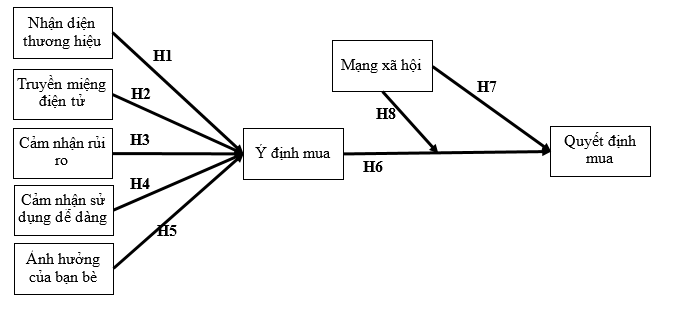 Tác động điều tiết của mạng xã hội đến quyết định mua sắm của Gen Z tại siêu thị bán lẻ TP. Hồ Chí Minh Tác động điều tiết của mạng xã hội đến quyết định mua sắm của Gen Z tại siêu thị bán lẻ TP. Hồ Chí Minh