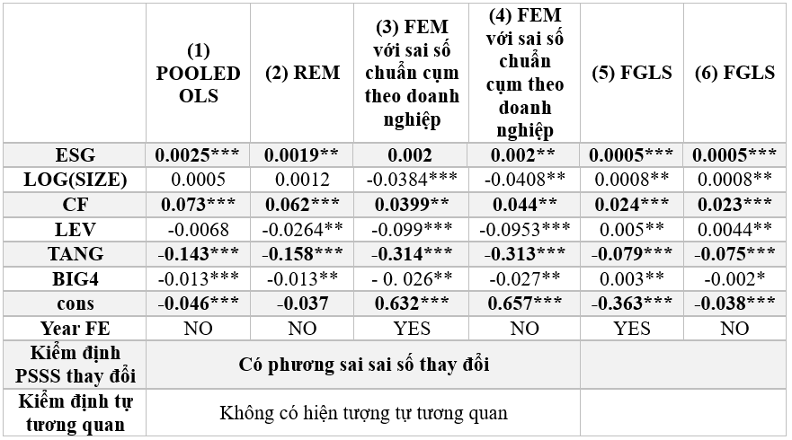 Đánh giá tác động của công bố thông tin ESG đến hiệu quả đầu tư của các doanh nghiệp niêm yết trên thị trường chứng khoán Việt Nam