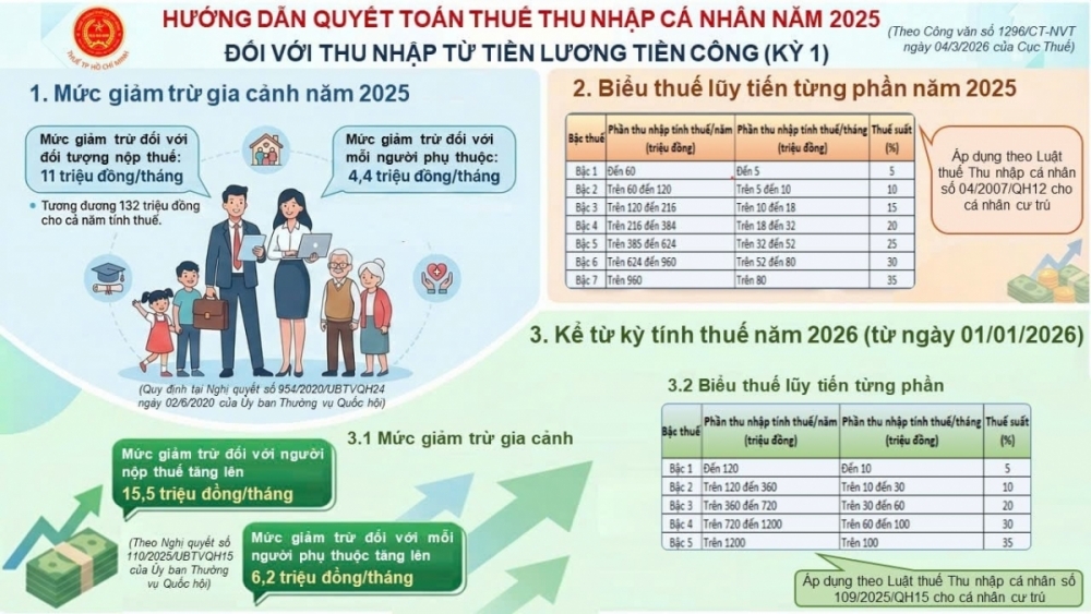 TP. Hồ Chí Minh: Tăng cường giải pháp công nghệ hỗ trợ quyết toán Thuế thu nhập cá nhân năm 2025