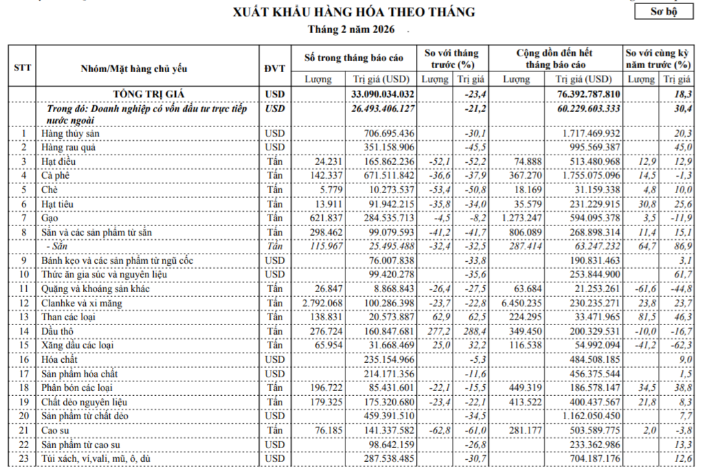 Dữ liệu thống kê xuất khẩu hàng hóa tháng 2/2026