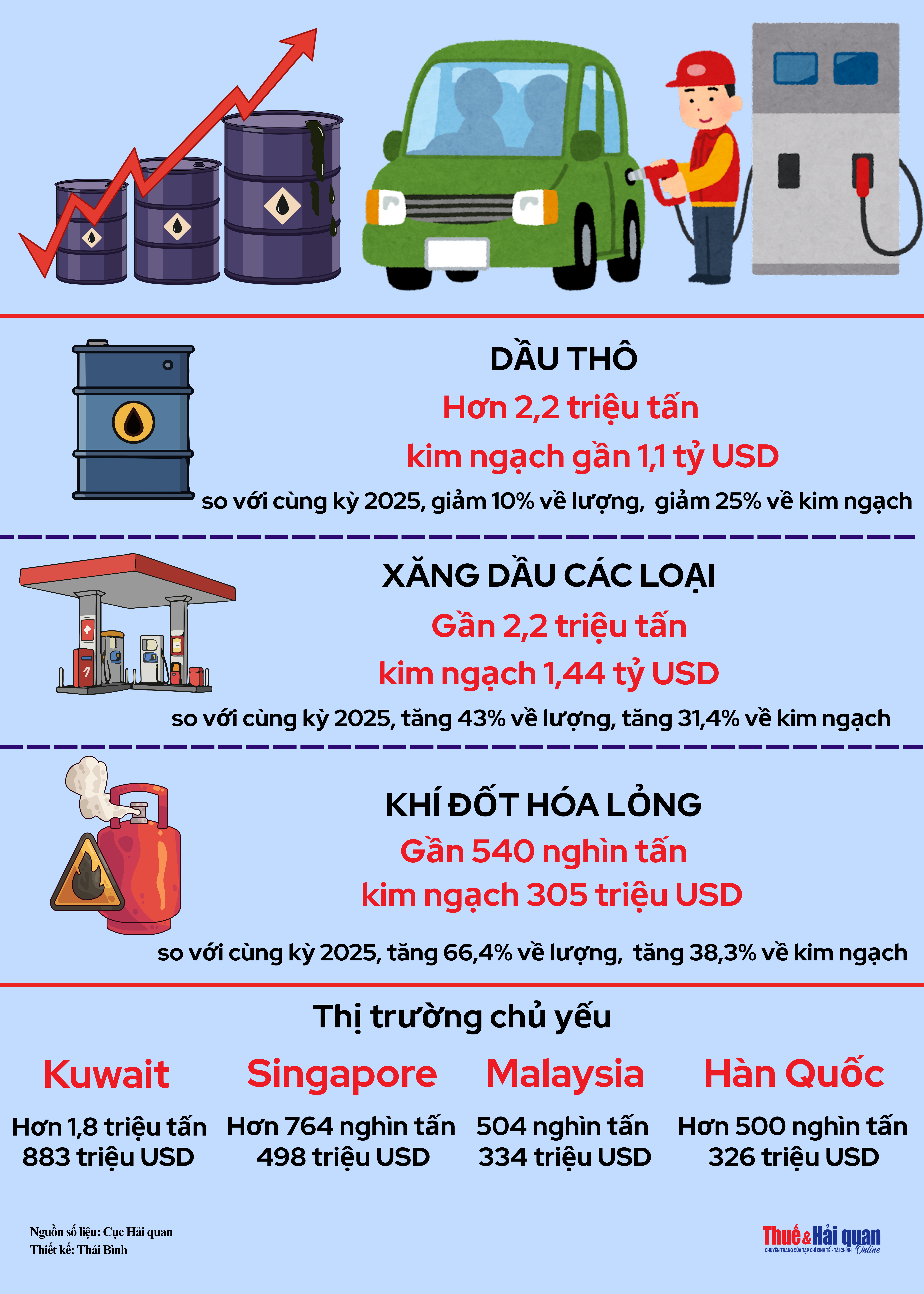 INFOGRAPHIC: Việt Nam nhập khẩu xăng dầu từ thị trường nào?