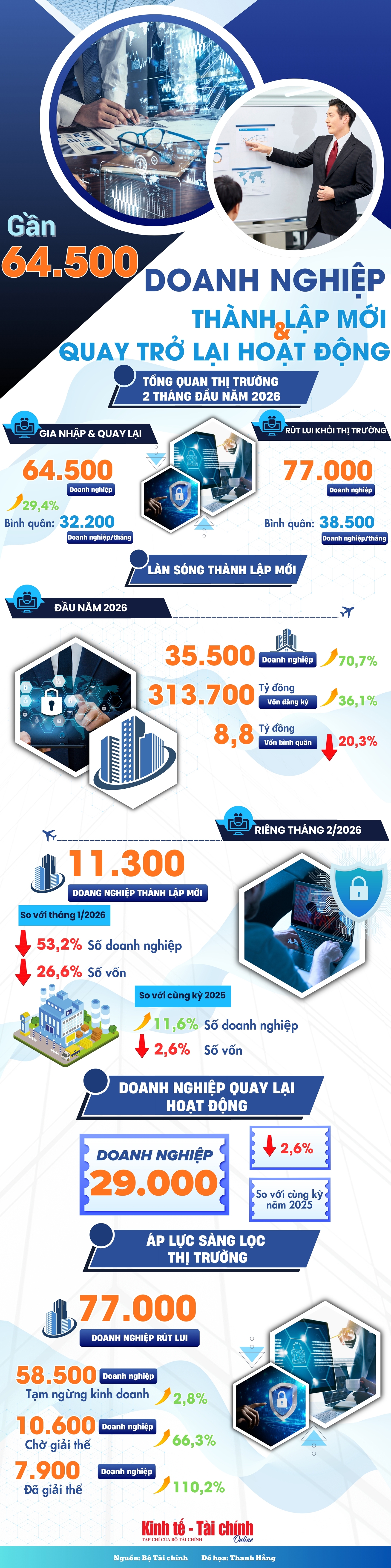 INFOGRAPHIC: Gần 64.500 doanh nghiệp thành lập mới và quay trở lại hoạt động