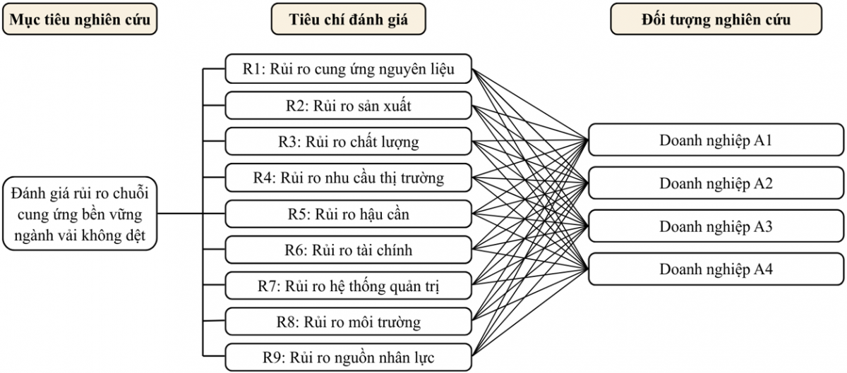 Đánh giá rủi ro chuỗi cung ứng bền vững ngành vải không dệt tại Việt Nam: Tiếp cận bằng mô hình kết hợp Fuzzy AHP và Fuzzy VIKOR