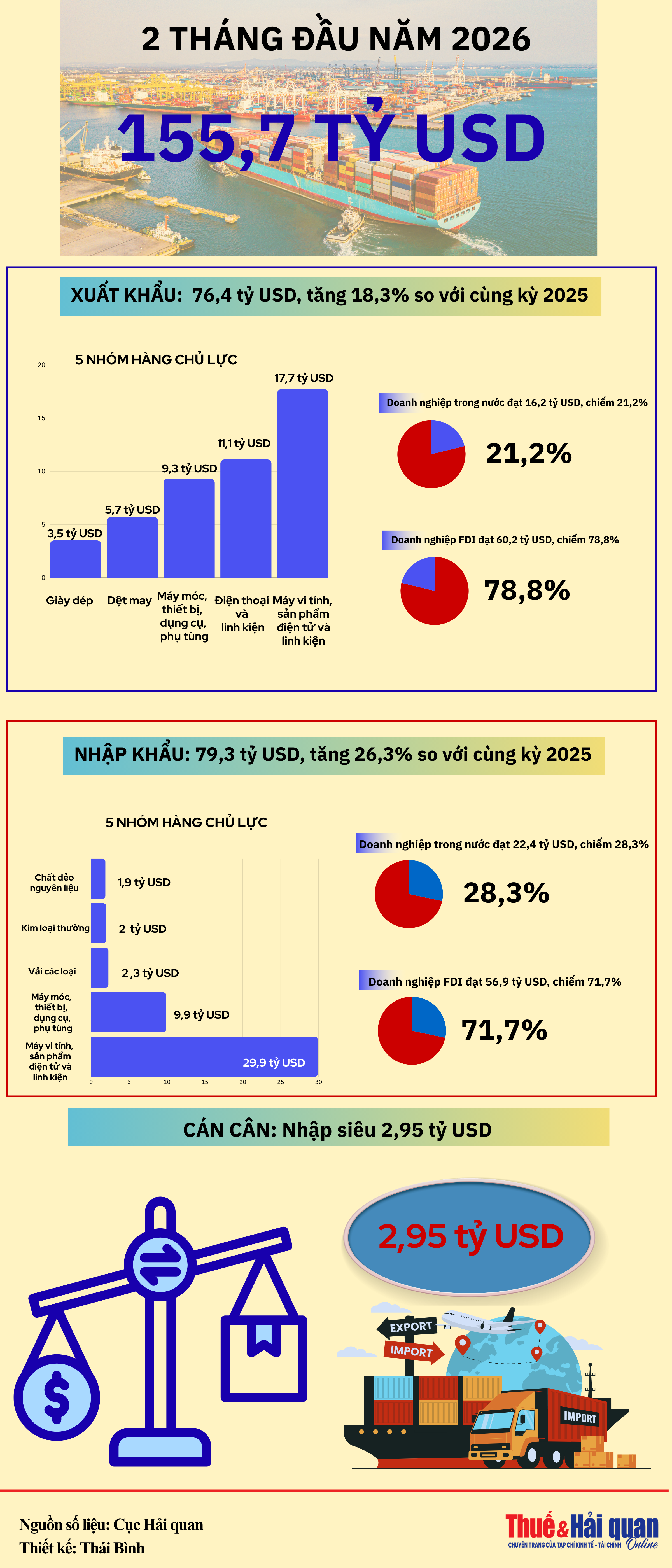 INFOGRAPHIC: Kết quả xuất, nhập khẩu nổi bật 2 tháng đầu năm INFOGRAPHIC: Kết quả xuất, nhập khẩu nổi bật 2 tháng đầu năm