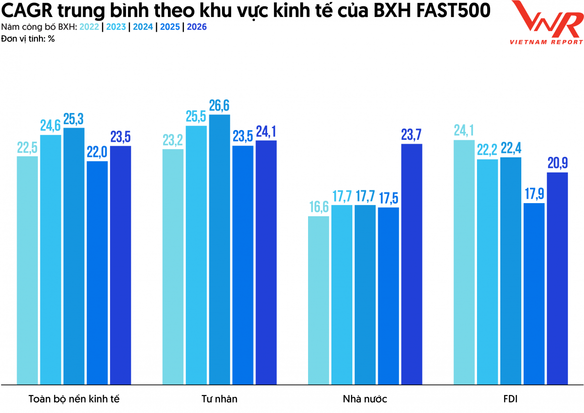 Triển vọng tăng trưởng kinh tế 2026 dưới góc nhìn của doanh nghiệp tăng trưởng nhanh nhất Việt Nam Triển vọng tăng trưởng kinh tế 2026 dưới góc nhìn của doanh nghiệp tăng trưởng nhanh nhất Việt Nam