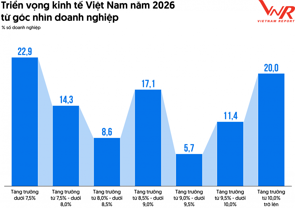 Triển vọng tăng trưởng kinh tế 2026 dưới góc nhìn của doanh nghiệp tăng trưởng nhanh nhất Việt Nam Triển vọng tăng trưởng kinh tế 2026 dưới góc nhìn của doanh nghiệp tăng trưởng nhanh nhất Việt Nam