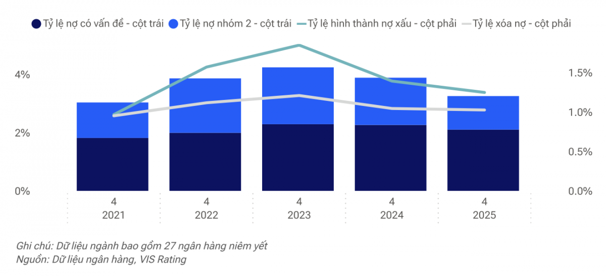 Tỷ lệ nợ xấu toàn ngành Ngân hàng giảm trong năm 2025. Tỷ lệ nợ xấu toàn ngành Ngân hàng giảm trong năm 2025.