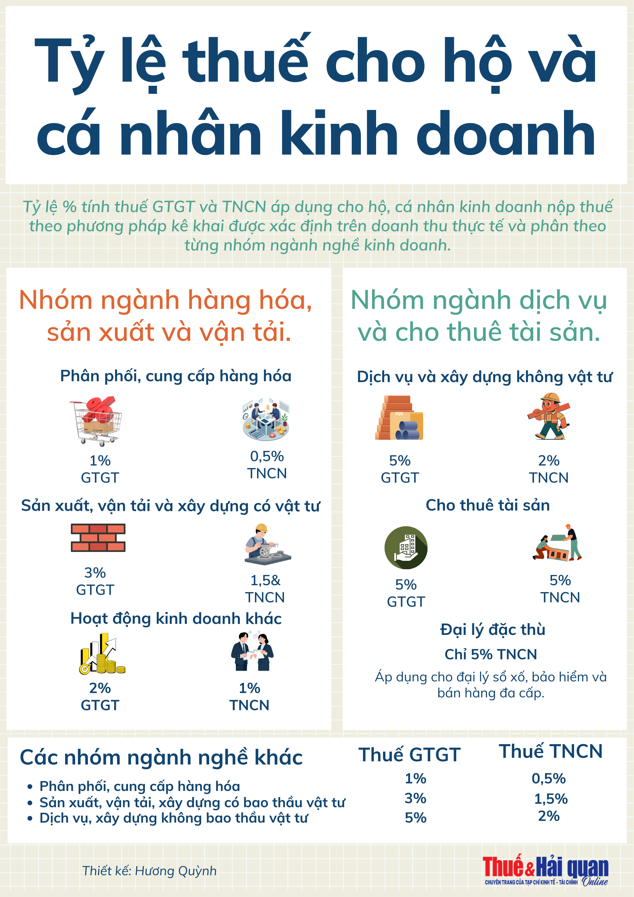 INFOGRAPHIC: Tỷ lệ thuế cho hộ và cá nhân kinh doanh