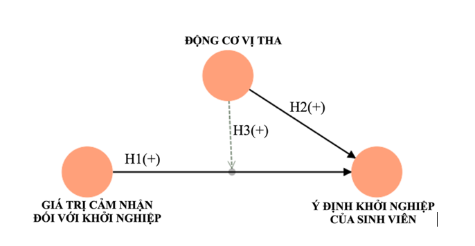 Tác động của giá trị cảm nhận và động cơ vị tha đến ý định khởi nghiệp: Trường hợp các sinh viên tại Đồng Nai Tác động của giá trị cảm nhận và động cơ vị tha đến ý định khởi nghiệp: Trường hợp các sinh viên tại Đồng Nai