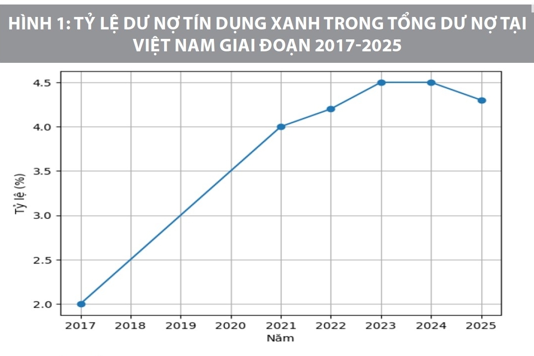Phát triển tín dụng xanh đáp ứng yêu cầu tăng trưởng bền vững tại Việt Nam: Thực trạng và giải pháp
