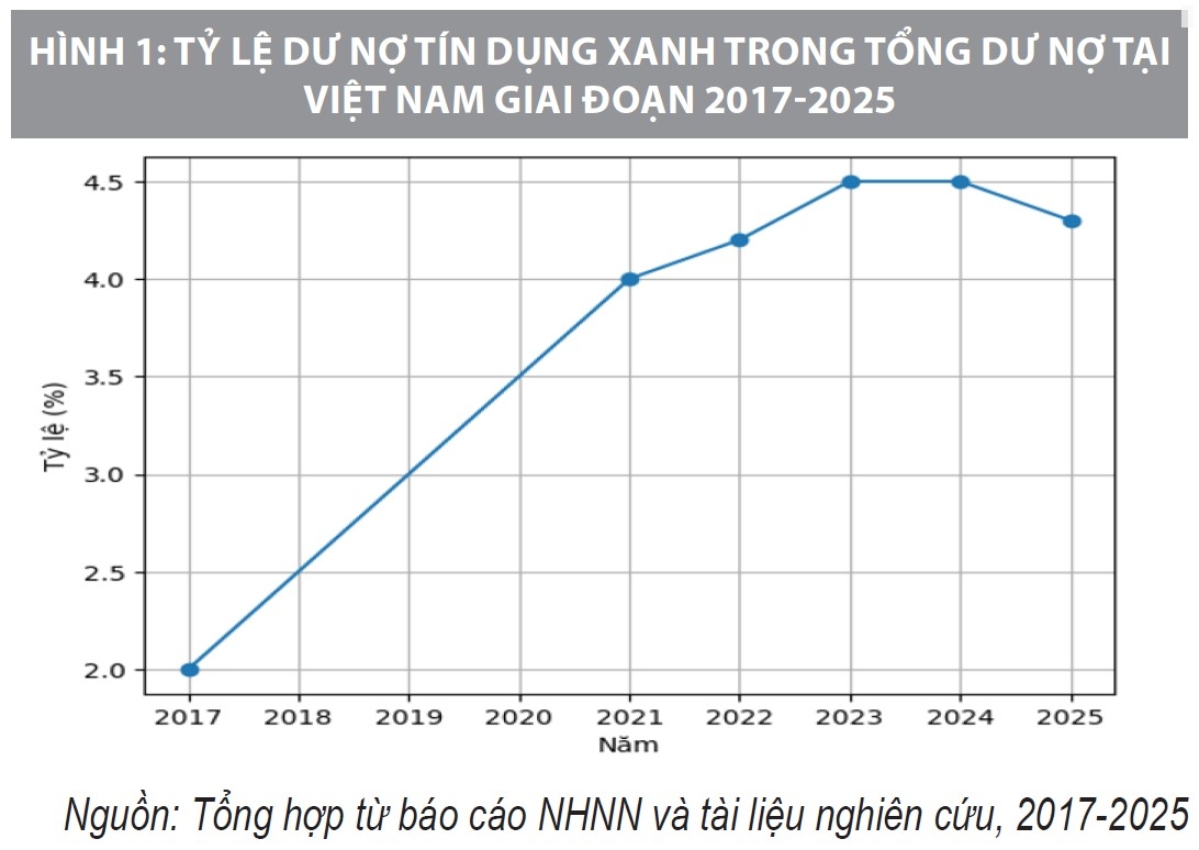 Phát triển tín dụng xanh đáp ứng yêu cầu tăng trưởng bền vững tại Việt Nam: Thực trạng và giải pháp Phát triển tín dụng xanh đáp ứng yêu cầu tăng trưởng bền vững tại Việt Nam: Thực trạng và giải pháp