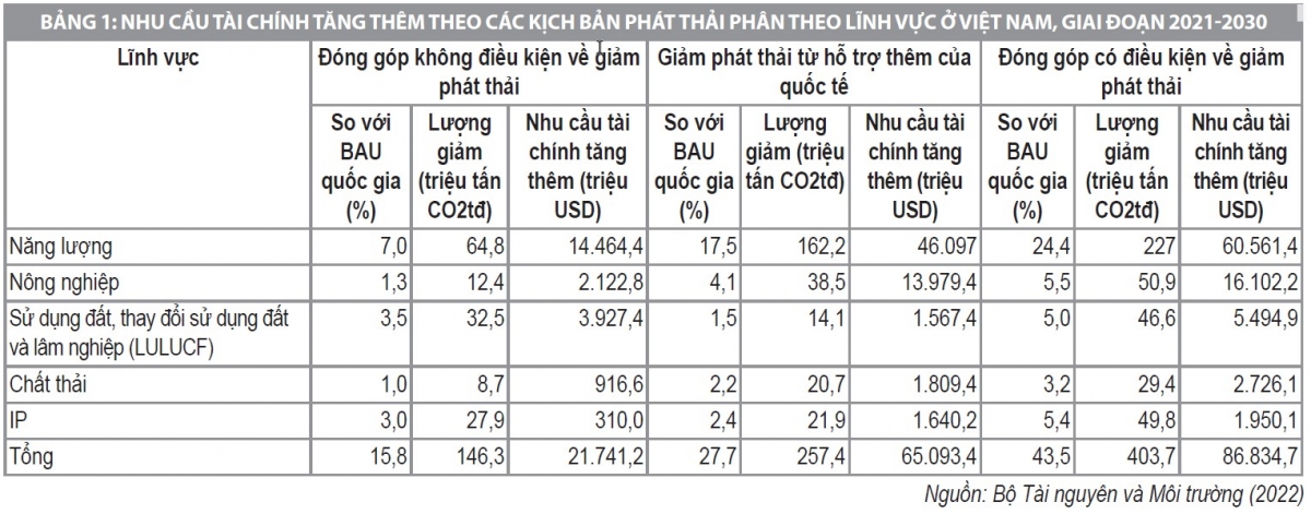 Thu hút tài chính khí hậu quốc tế vào các lĩnh vực nhằm đạt mục tiêu Net Zero của Việt Nam