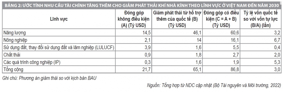 Thu hút tài chính khí hậu quốc tế vào các lĩnh vực nhằm đạt mục tiêu Net Zero của Việt Nam
