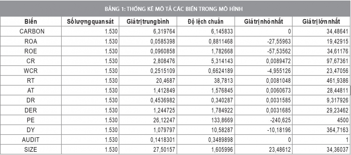 Tác động của các chỉ số tài chính đến lượng khí thải carbon: Nghiên cứu thực  nghiệm ở Việt Nam
