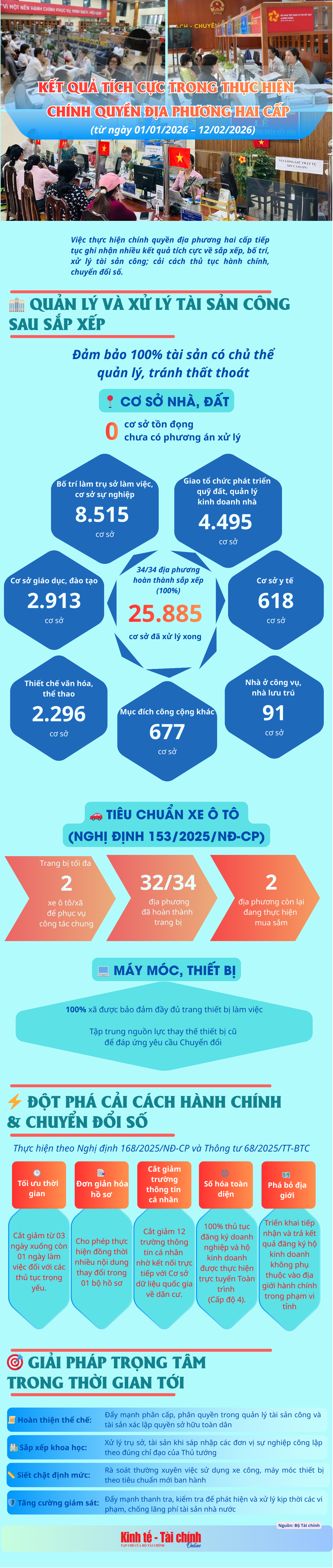 INFOGRAPHIC: Kết quả thực hiện mô hình chính quyền địa phương hai cấp từ ngày 1/1/2026 – 12/02/2026