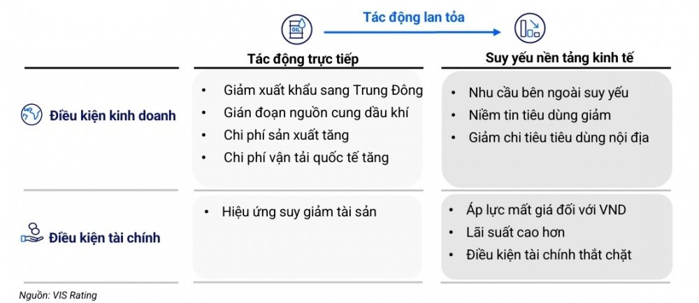 Xung đột Trung Đông và những rủi ro tín nhiệm mới đối với doanh nghiệp Việt Nam Xung đột Trung Đông và những rủi ro tín nhiệm mới đối với doanh nghiệp Việt Nam
