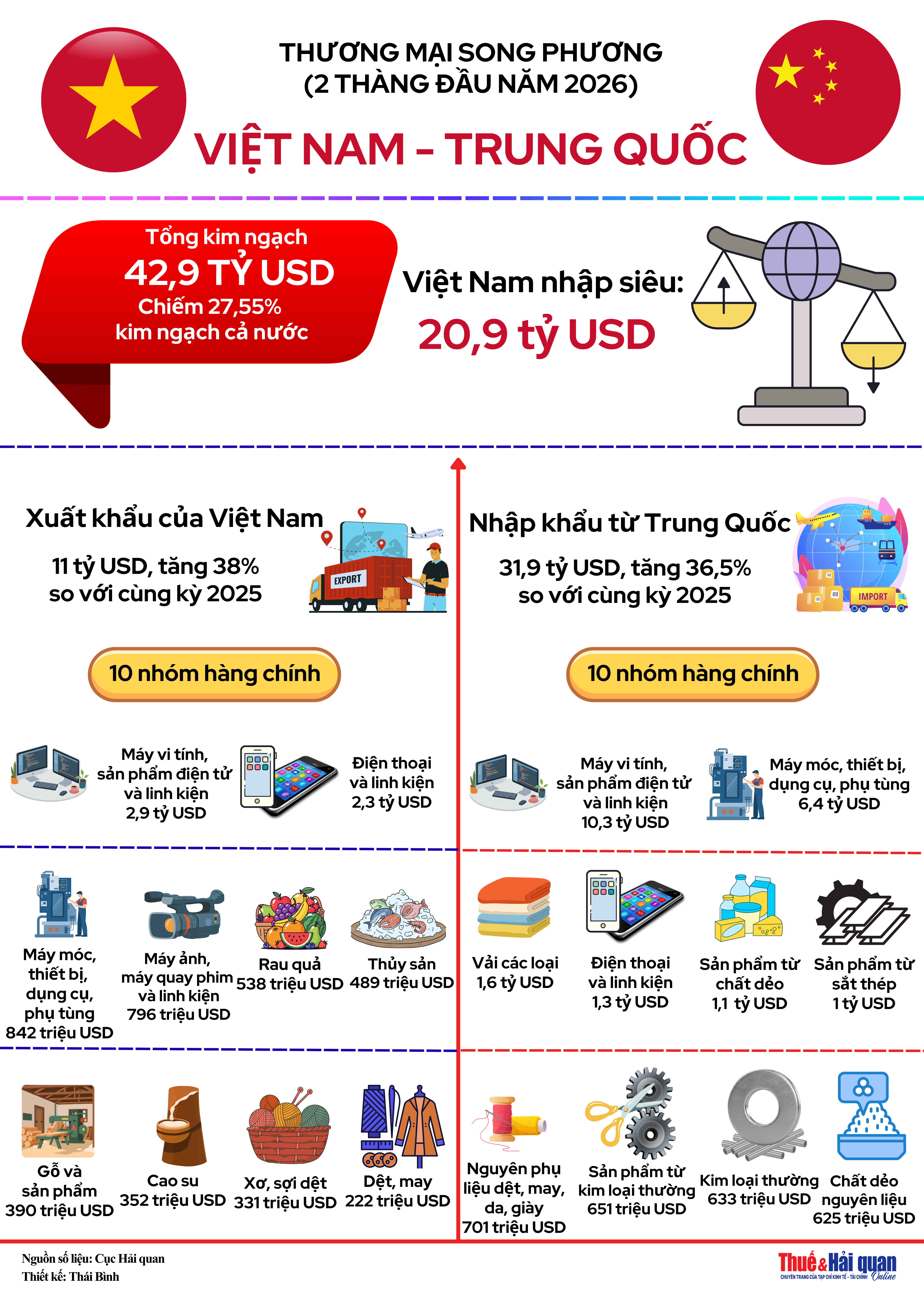 INFOGRAPHIC: Tổng quan thương mại Việt Nam - Trung Quốc trong 2 tháng đầu năm 2026 INFOGRAPHIC: Tổng quan thương mại Việt Nam - Trung Quốc 2 tháng đầu năm 2026