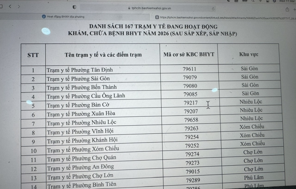 TP. Hồ Chí Minh: Công bố mã khám chữa bệnh bảo hiểm y tế tại 167 trạm y tế xã, phường