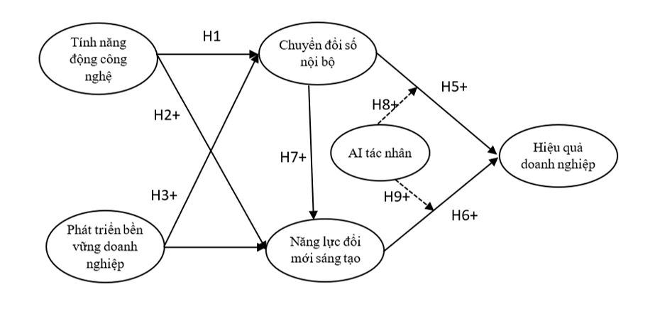 Chuyển đổi số tác động đến hiệu quả của doanh nghiệp và vai trò điều tiết của trí tuệ nhân tạo tác nhân Chuyển đổi số tác động đến hiệu quả của doanh nghiệp và vai trò điều tiết của trí tuệ nhân tạo tác nhân