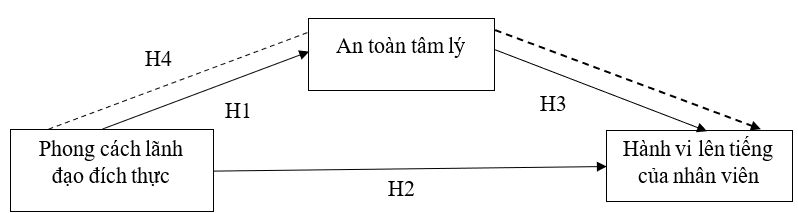 Tác động của phong cách lãnh đạo đích thực đối với hành vi lên tiếng của nhân viên: Vai trò trung gian của an toàn tâm lý