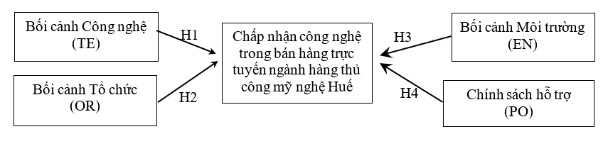 Phân tích mức độ chấp nhận công nghệ trong bán hàng trực tuyến ngành hàng thủ công mỹ nghệ Huế Phân tích mức độ chấp nhận công nghệ trong bán hàng trực tuyến ngành hàng thủ công mỹ nghệ Huế