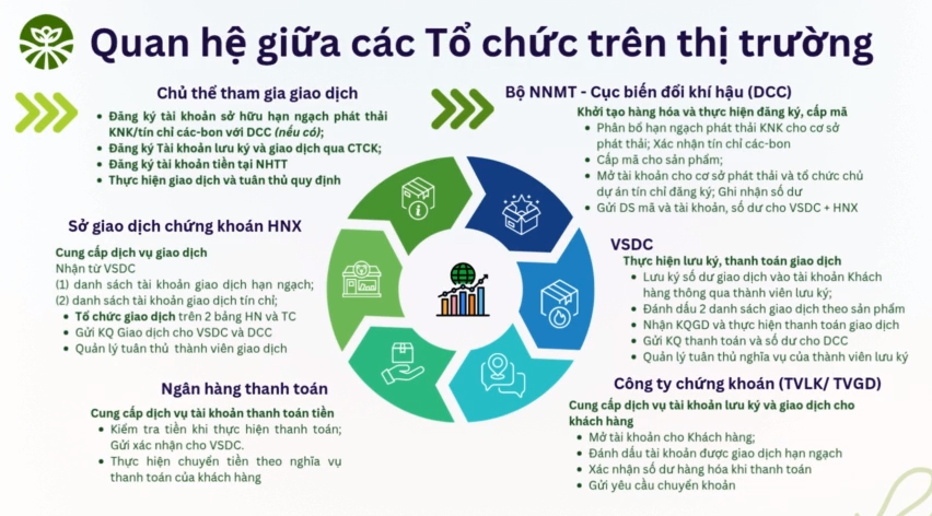 Sàn giao dịch carbon sẽ vận hành như thế nào tại Việt Nam? Sàn giao dịch carbon sẽ vận hành như thế nào tại Việt Nam?