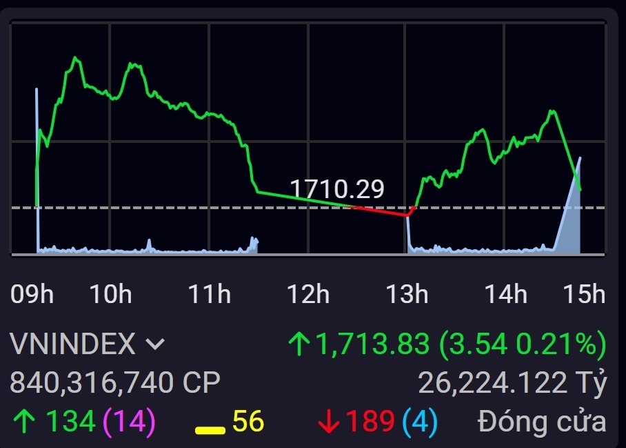 Duy trì sắc xanh, VN-Index tiếp tục tích lũy quanh vùng 1.710 điểm Duy trì sắc xanh, VN-Index tiếp tục tích lũy quanh vùng 1.710 điểm
