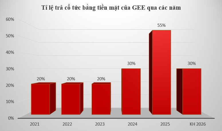 GELEX Electric dự kiến trình Đại hội cổ đông mục tiêu doanh thu 2026 hơn 27.200 tỷ đồng, trả cổ tức tiền mặt 55% GELEX Electric dự kiến trình Đại hội cổ đông mục tiêu doanh thu 2026 hơn 27.200 tỷ đồng, trả cổ tức tiền mặt 55%