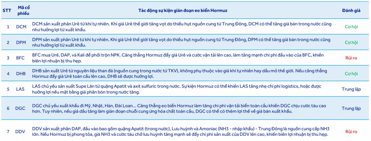Giá dầu neo cao, lợi nhuận ngành phân bón có thể tăng 12%