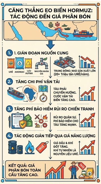 Giá dầu neo cao, lợi nhuận ngành phân bón có thể tăng 12%