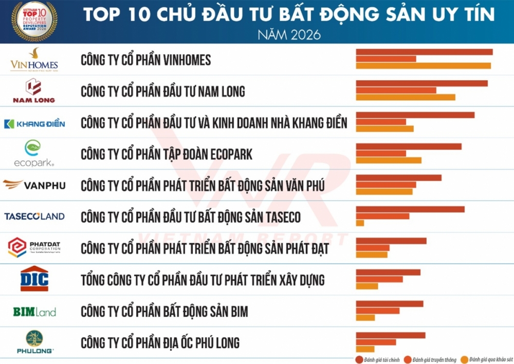 Thị trường bất động sản Việt Nam bước vào chu kỳ tăng trưởng mới Thị trường bất động sản Việt Nam bước vào chu kỳ tăng trưởng mới