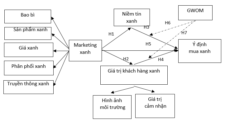 Tác động của marketing xanh đến ý định mua xanh: Vai trò điều tiết của truyền miệng xanh