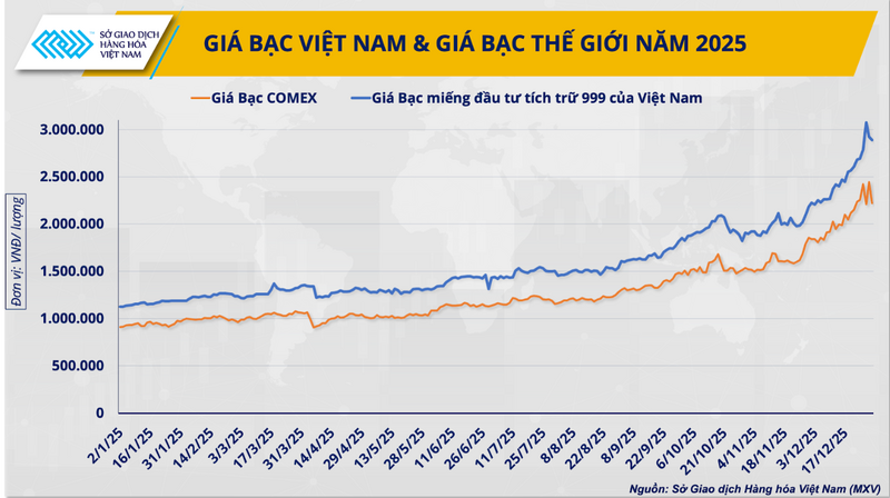 Giá bạc điều chỉnh, thúc đẩy nhu cầu chuẩn hóa thị trường