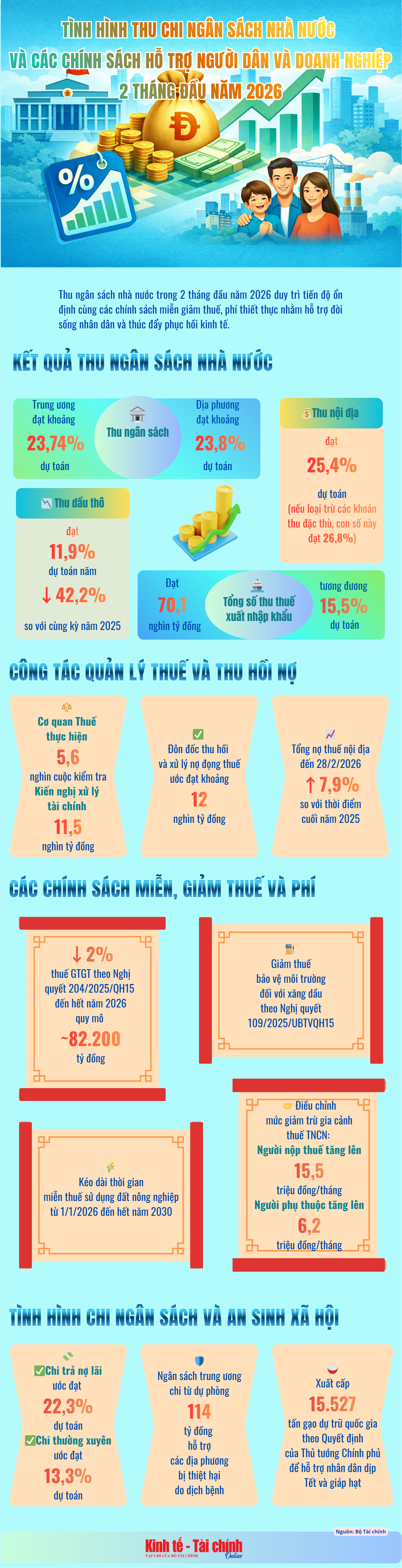 INFOGRAPHIC: Tình hình thu chi ngân sách nhà nước và các chính sách hỗ trợ người dân và doanh nghiệp 2 tháng đầu năm 2026