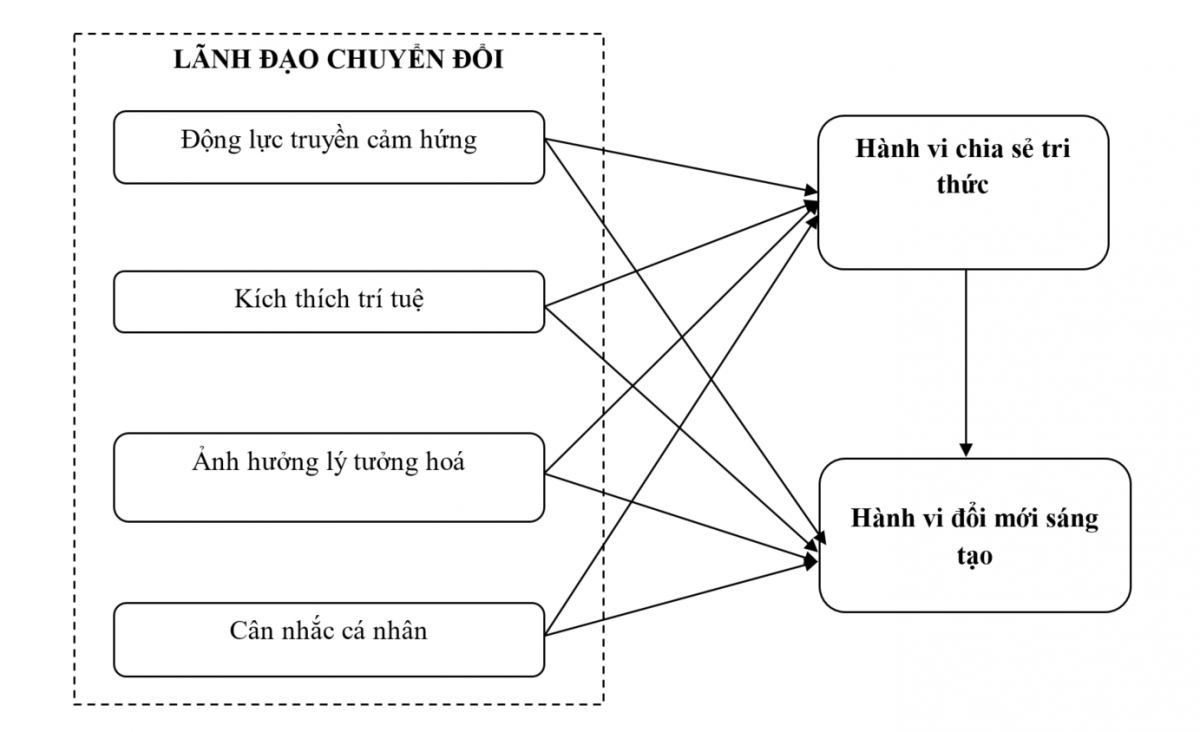 Mô hình nghiên cứu ảnh hưởng của lãnh đạo chuyển đổi đến hành vi đổi mới sáng tạo của người lao động