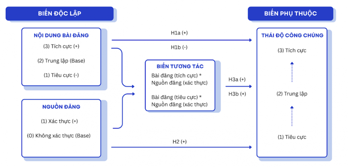 Tác động của nội dung và nguồn bài đăng đến thái độ công chúng đối với chính sách hạn chế phương tiện sử dụng xăng tại Hà Nội Tác động của nội dung và nguồn bài đăng đến thái độ công chúng đối với chính sách hạn chế phương tiện sử dụng xăng tại Hà Nội