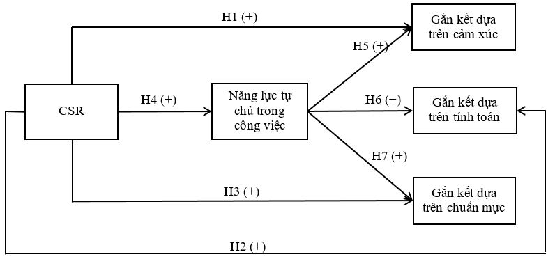 Tác động của trách nhiệm xã hội đến sự gắn kết của nhân viên tại các doanh nghiệp tư nhân ở khu vực Bắc Trung Bộ