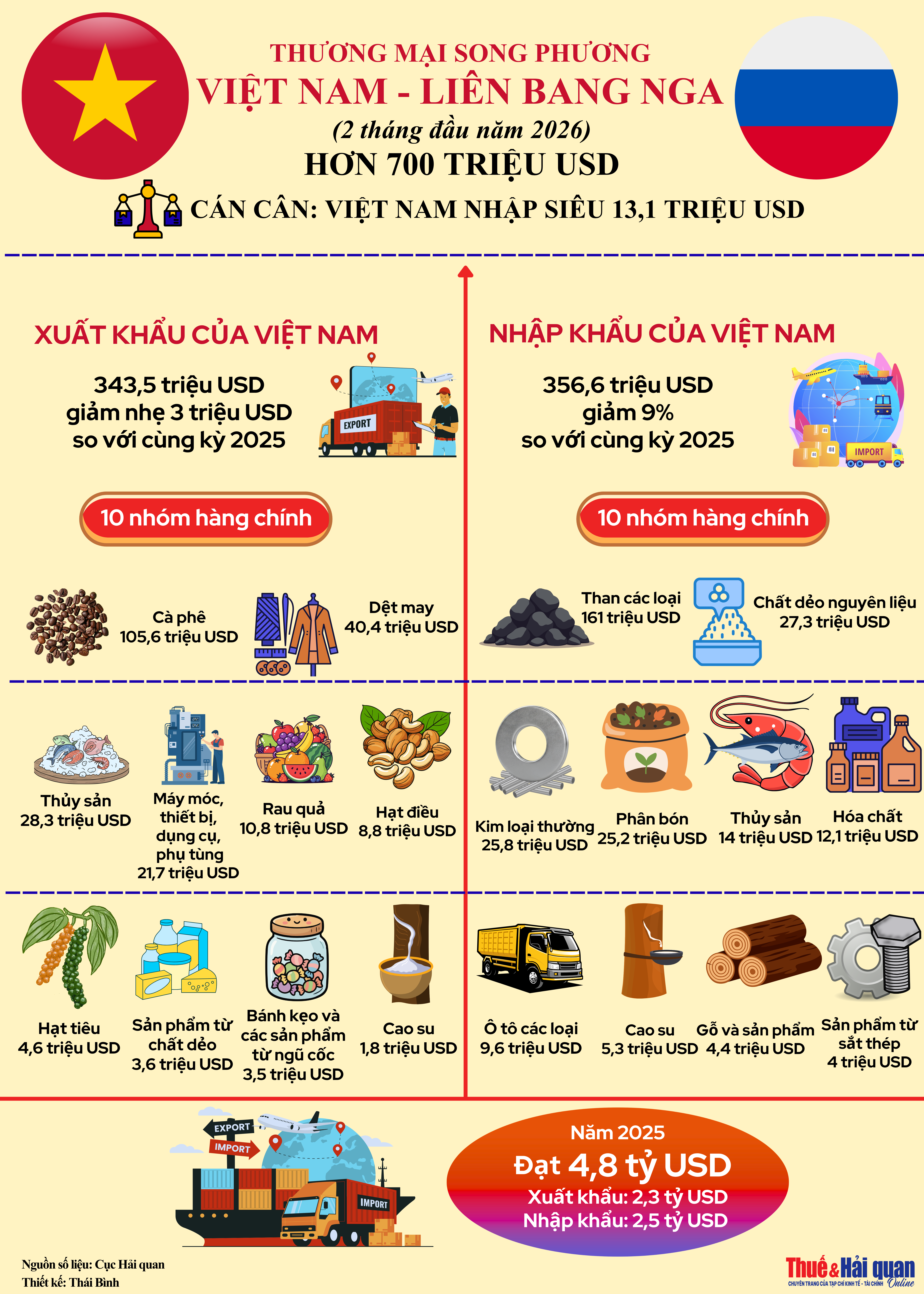 INFOGRAPHIC: Tổng quan thương mại Việt Nam - Liên bang Nga 2 tháng đầu năm 2026