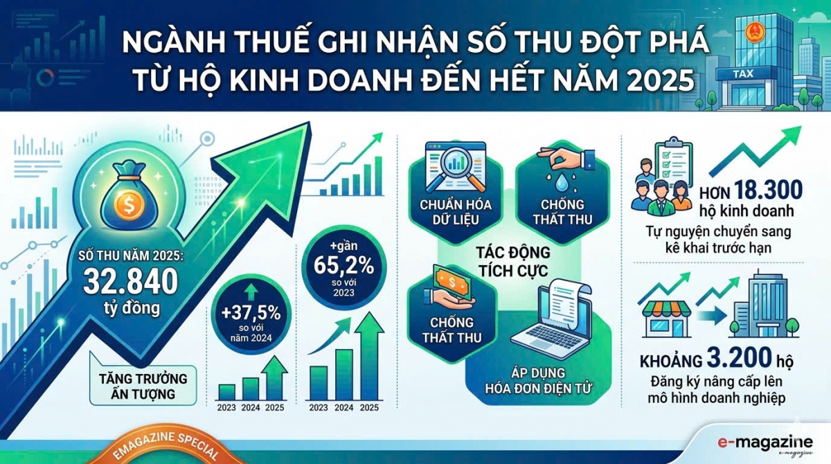 Emagazine: Hàng triệu hộ kinh doanh bước vào kỳ kê khai thuế đầu tiên: Cơ hội minh bạch hóa và số hóa quản lý