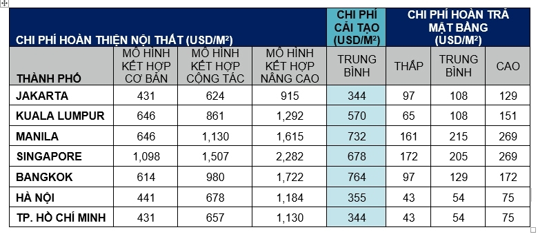 Bất động sản văn phòng: Việt Nam có lợi thế về chi phí