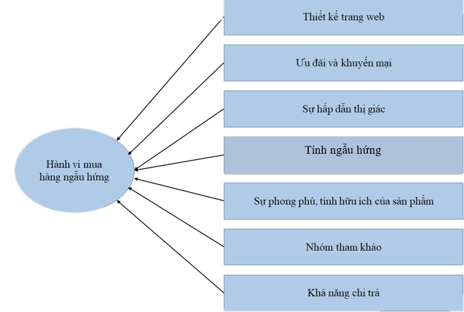 Nghiên cứu các yếu tố ảnh hưởng đến hành vi mua hàng ngẫu hứng trên các trang thương mại điện tử của sinh viên Trường Đại học Công nghiệp Hà Nội Nghiên cứu các yếu tố ảnh hưởng đến hành vi mua hàng ngẫu hứng trên các trang thương mại điện tử của sinh viên Trường Đại học Công nghiệp Hà Nội